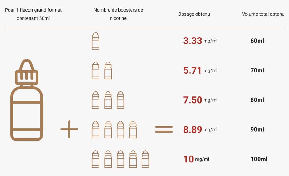 Un diagramme de calcul de nicotine illustre les calculs de dosage pour les flacons de grande taille, en utilisant différents nombres de boosters. Il propose des dosages de 3,33 mg/ml à 10 mg/ml avec des volumes compris entre 60 ml et 100 ml.