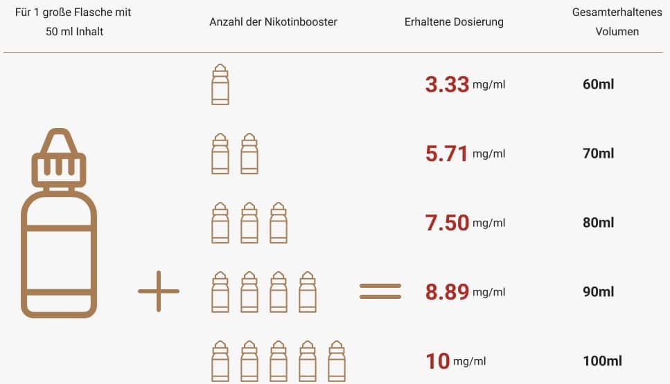 Illustration d'une grande bouteille avec des bouteilles plus petites indiquant les quantités de booster de nicotine et le dosage de nicotine résultant pour différents volumes, allant de 60 ml à 100 ml. Utilisez le Nikotinrechner pour des calculs précis et adaptez votre Rauchfrei-Planer à votre Nikotinbedarf spécifique.